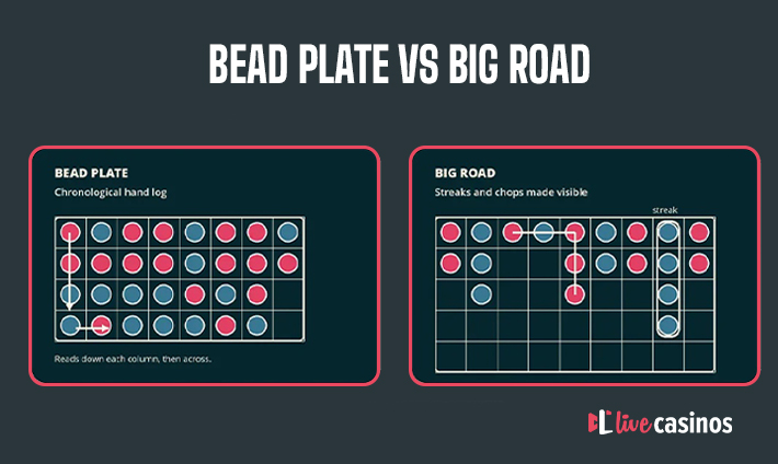Baccarat score road tracking interface displaying Big Road and Bead Plate