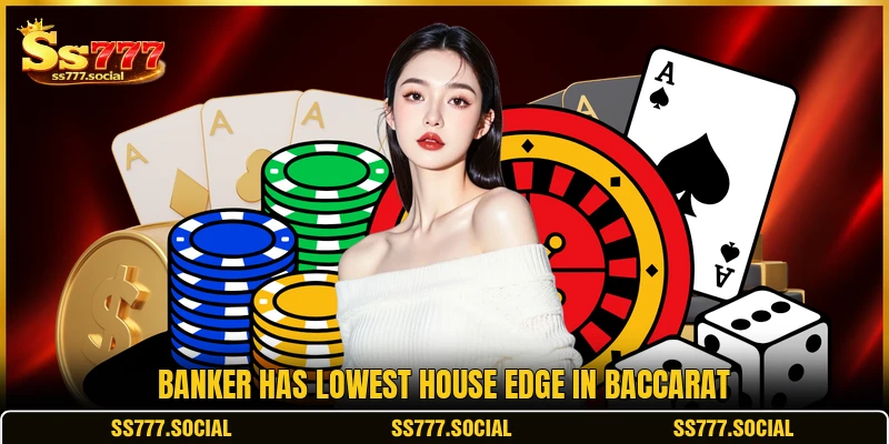 Banker has lowest house edge in Baccarat Banker has lowest house edge in Baccarat
